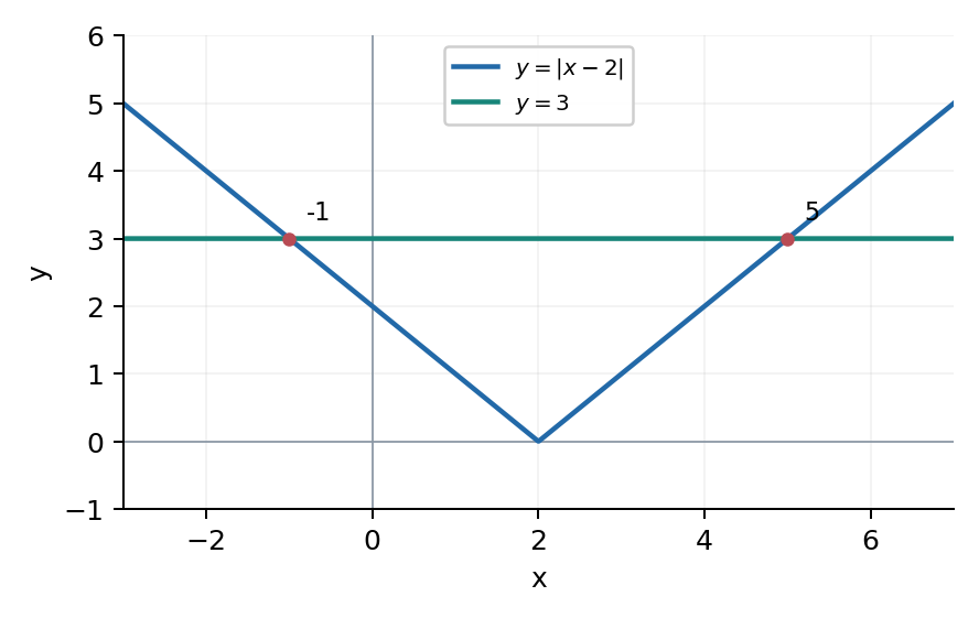 Задание 13. Пересечения при x=-1 и x=5.