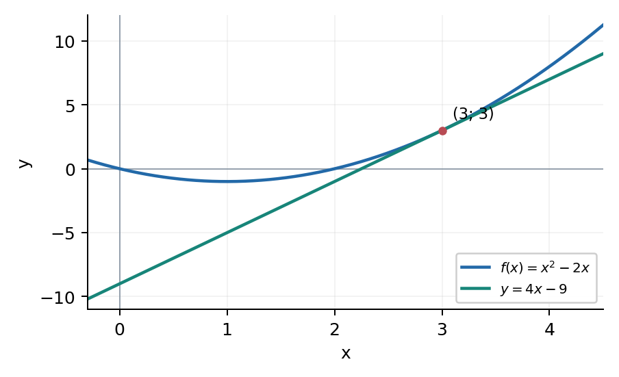 Касательная в точке (3; 3); разность ординат равна квадрату (x − 3)².