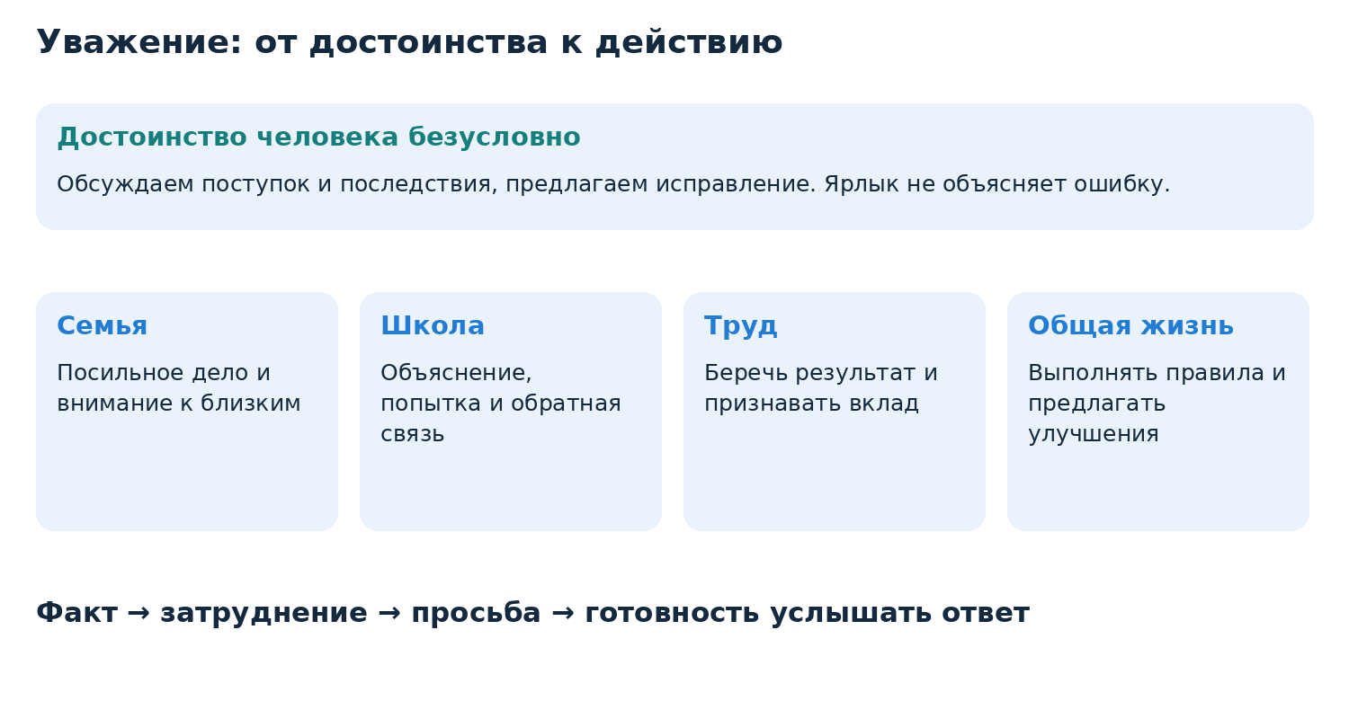Авторская схема: достоинство человека сохраняется при обсуждении поступка. Четыре области помогают перенести уважительное общение за пределы одного диалога.