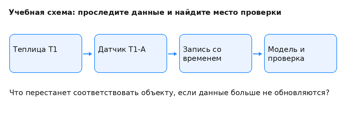 Учебная схема движения данных; вопрос о месте проверки
