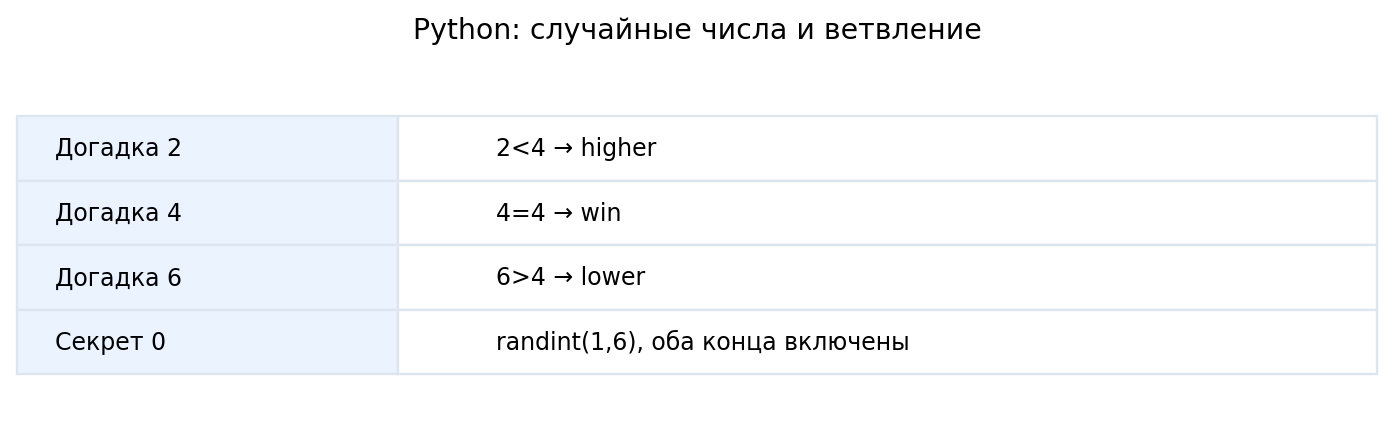 Фиксированный секрет 4: догадки 2,4,6 попадают в разные ветви; режим 0 выбирает секрет из 1…6.