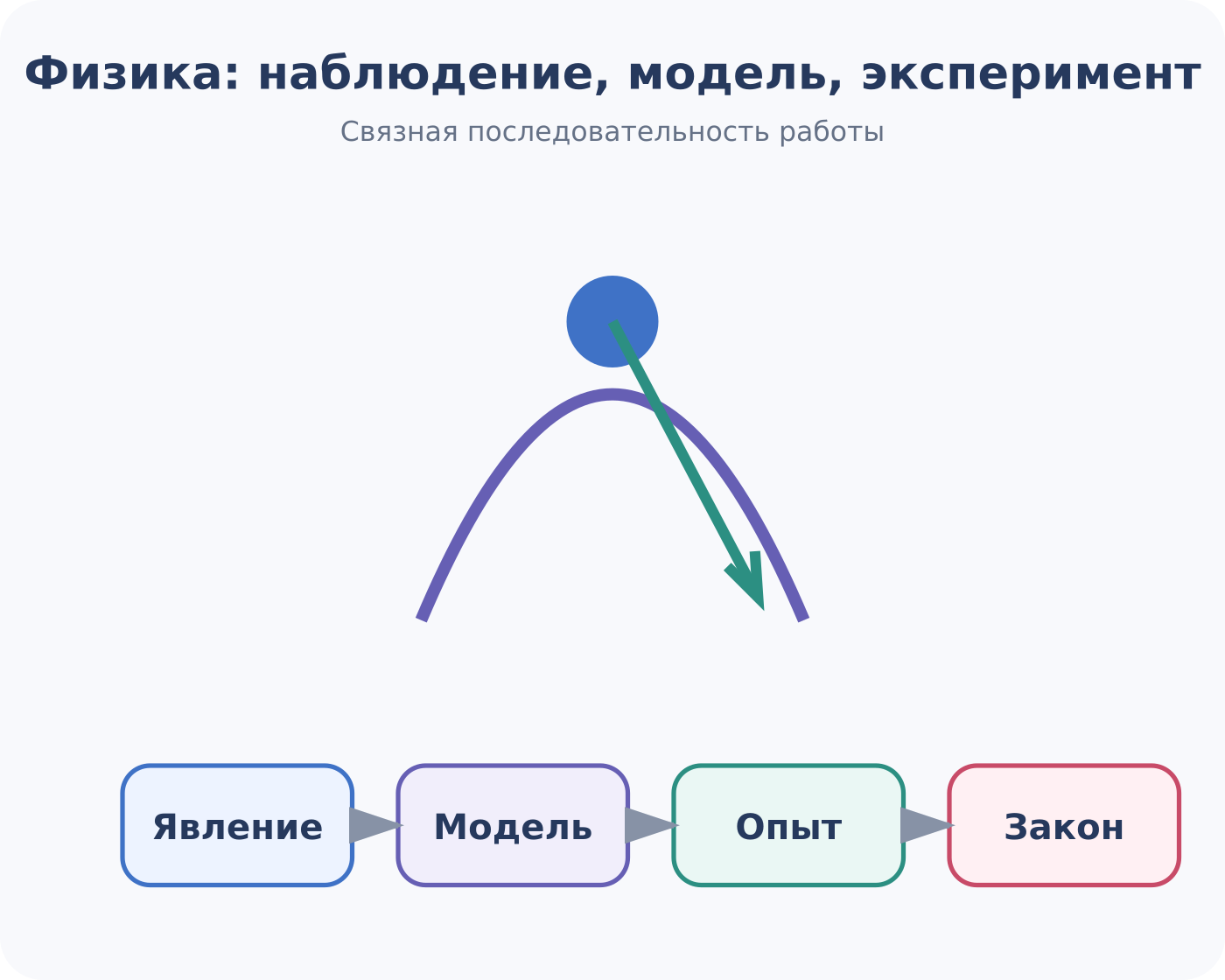 Трудные вопросы физики, 8 класс: содержательная последовательность курса.