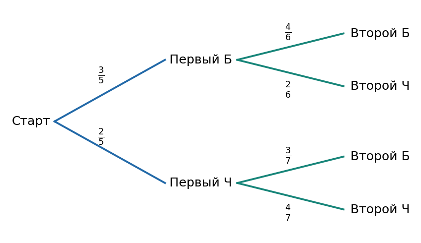Первый шар возвращён. После добавления составы: 4Б + 2Ч или 3Б + 4Ч.