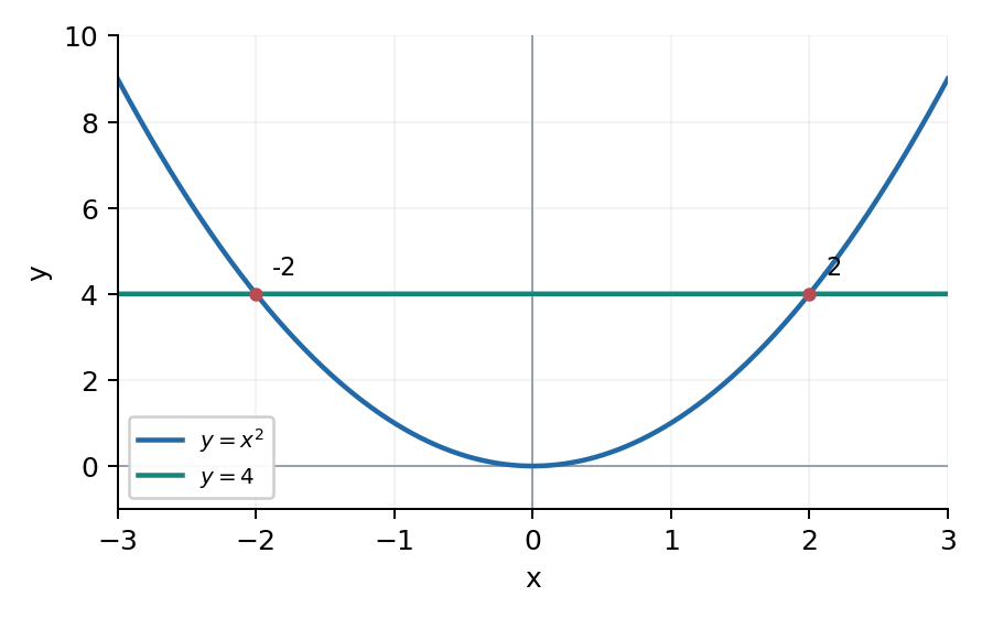 Задание 12. Два пересечения: x=-2 и x=2.