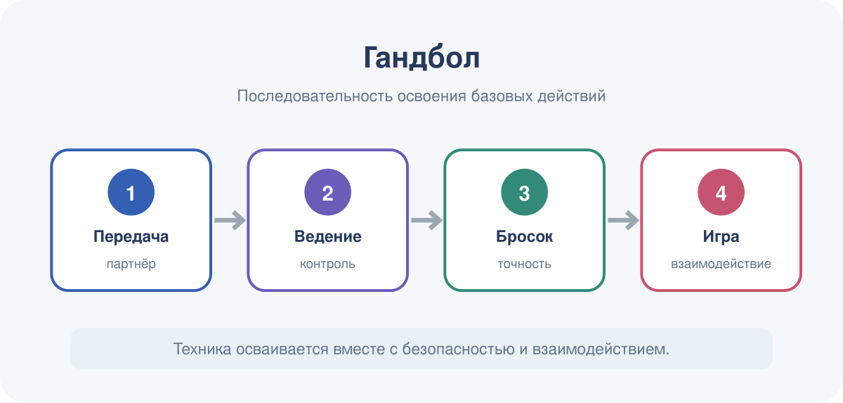 Последовательность освоения базовых действий в модуле «Гандбол».