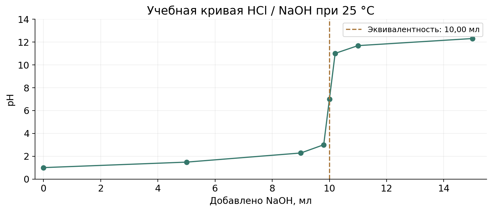 Учебная кривая: 10,00 мл HCl 0,100 моль/л титруют NaOH 0,100 моль/л при 25 °C. Точки V, мл / pH: 0/1,00; 5/1,48; 9/2,28; 9,8/3,00; 10/7,00; 10,2/11,00; 11/11,68; 15/12,30. Соединение точек помогает чтению, не заменяет измерение между ними.