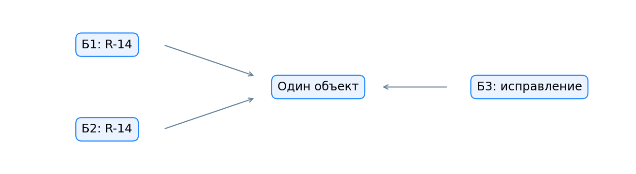 Путь от записи к проверке: идентификатор не заменяет чтение.