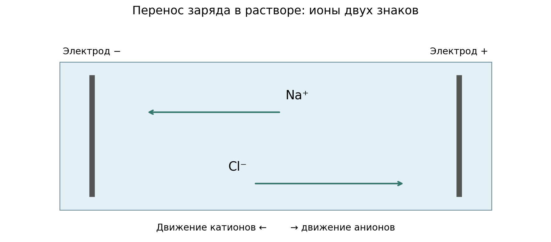 Направления движения двух знаков ионов во внешнем поле. Схема раствора NaCl условная: размеры, число частиц и расстояния не в масштабе; электроны не проходят через раствор как через металлический провод.