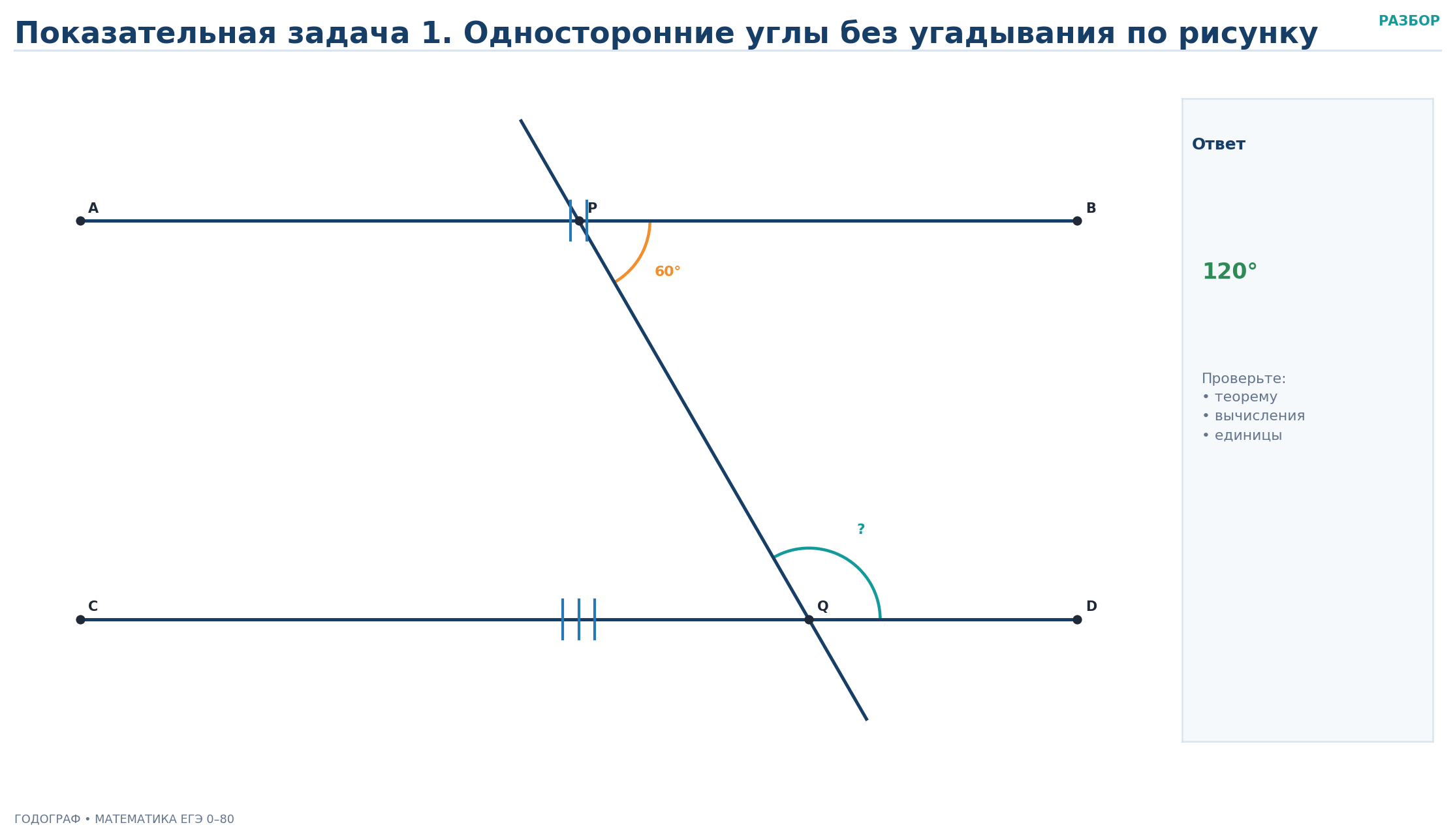 Разбор 1. Односторонние углы без угадывания по рисунку: Условие. Прямые AB и CD параллельны. Секущая PQ пересекает их в точках P и Q. Угол BPQ равен 60 ∘ . Найдите угол DQP.