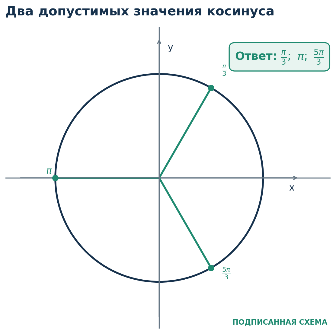 Разбор 6. Квадратное уравнение относительно косинуса. Решите 2 cos 2 x + cos x − 1 = 0 на [ 0 ; 2 π ] . Положим t = cos x , где − 1 ≤ t ≤ 1 .