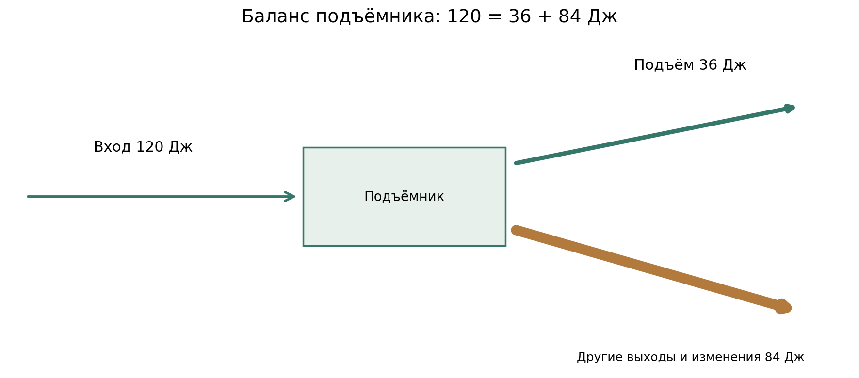 Энергетическая схема разобранного примера: вход 120 Дж, подъём груза 36 Дж, остальные изменения и выходы 84 Дж. Толщины двух выходящих стрелок пропорциональны энергии.