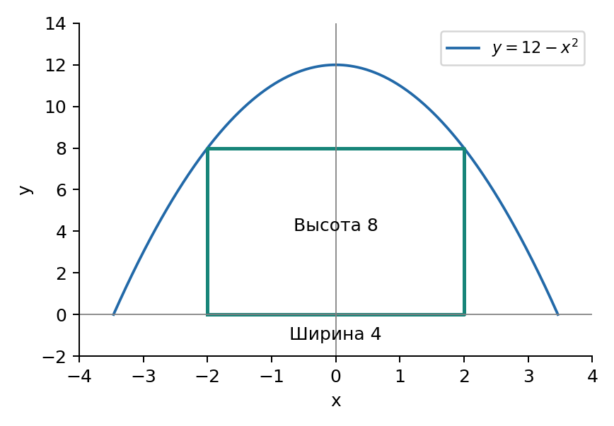 Задание 29: прямоугольник максимальной площади под параболой.