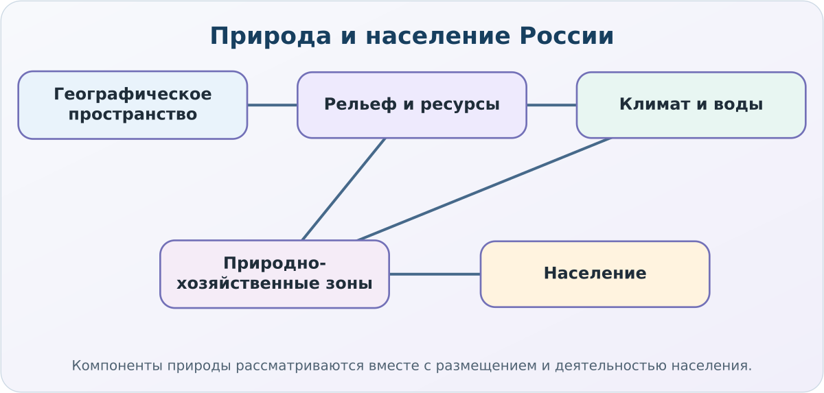 Смысловая карта курса географии для 8 класса
