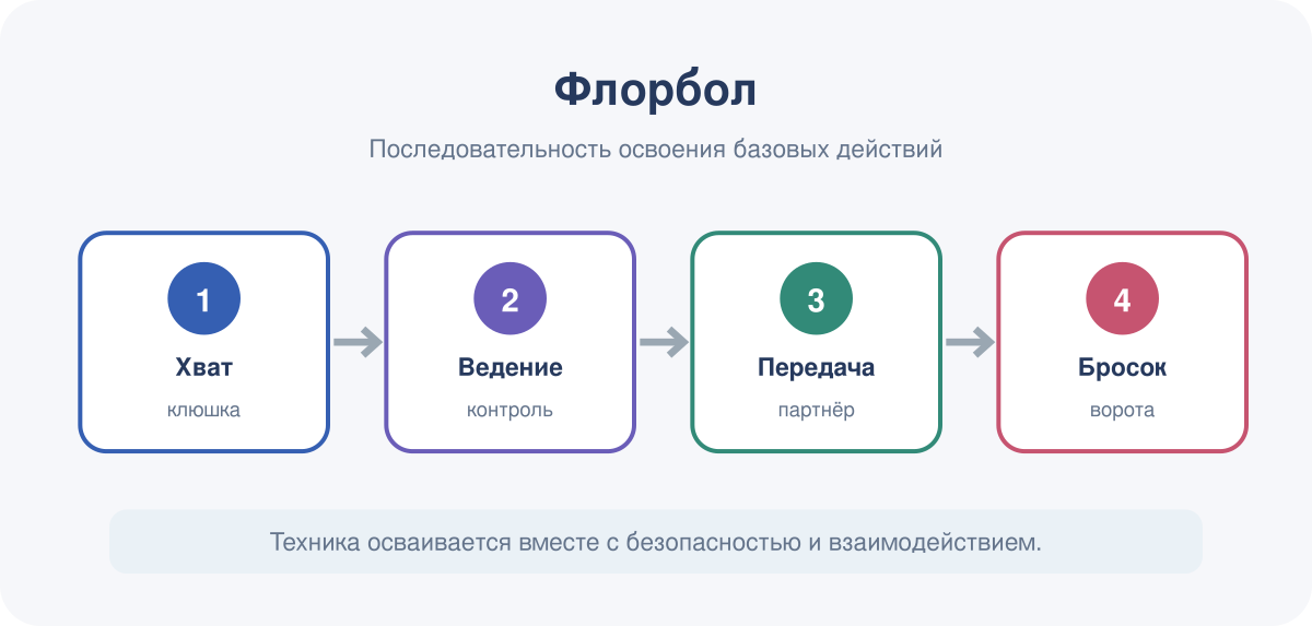 Последовательность освоения базовых действий в модуле «Флорбол».