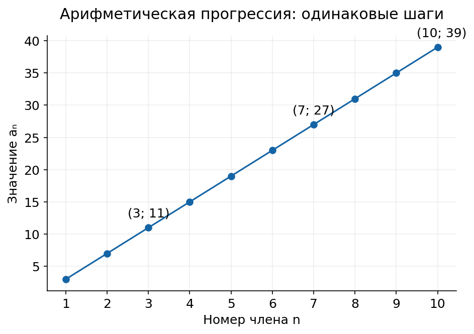 Разбор 1. Восстановление арифметической прогрессии: схема для решения