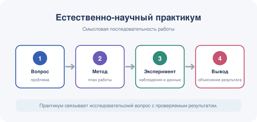 От постановки вопроса и выбора метода курс ведёт к эксперименту, анализу данных и представлению результата.