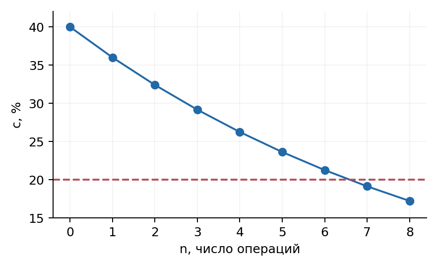 Только целые числа операций: при n = 6 концентрация выше 20%, при n = 7 ниже.