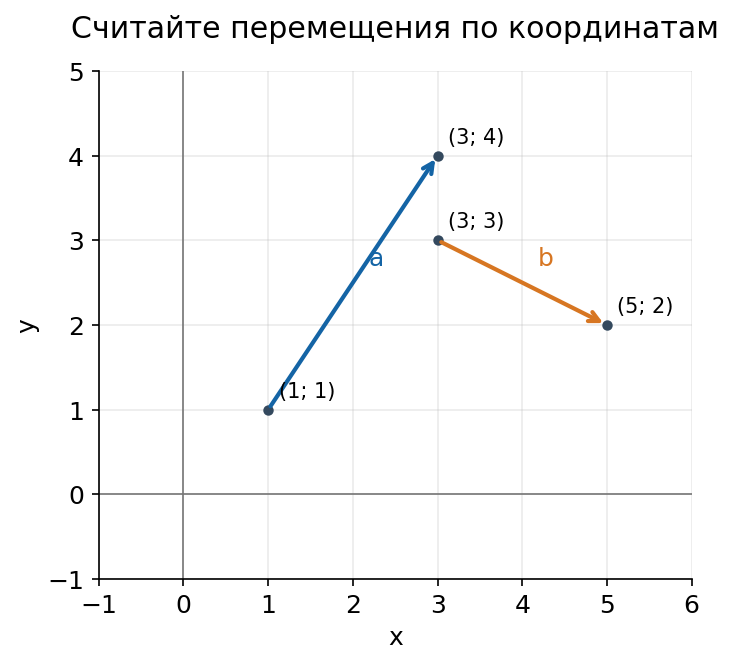 Разбор 6. Скалярное произведение по рисунку: схема для решения