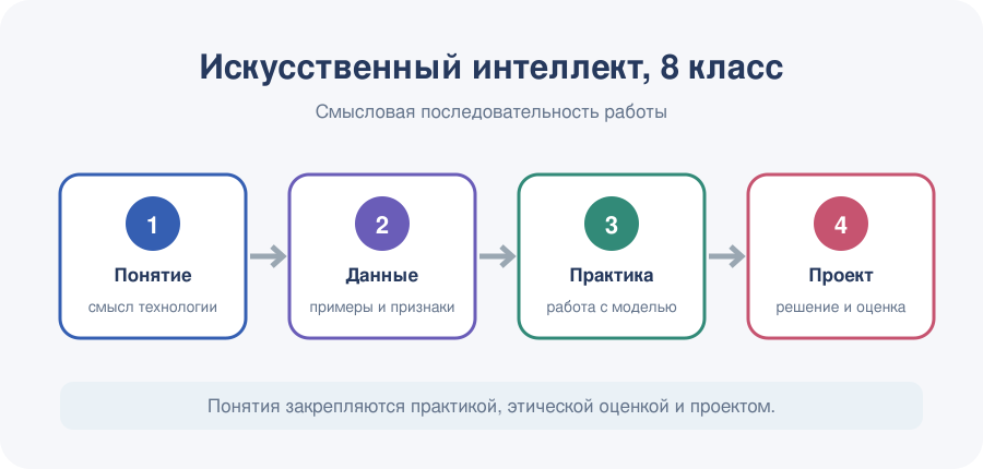 Понятия закрепляются практикой с данными, моделями и проектными задачами.