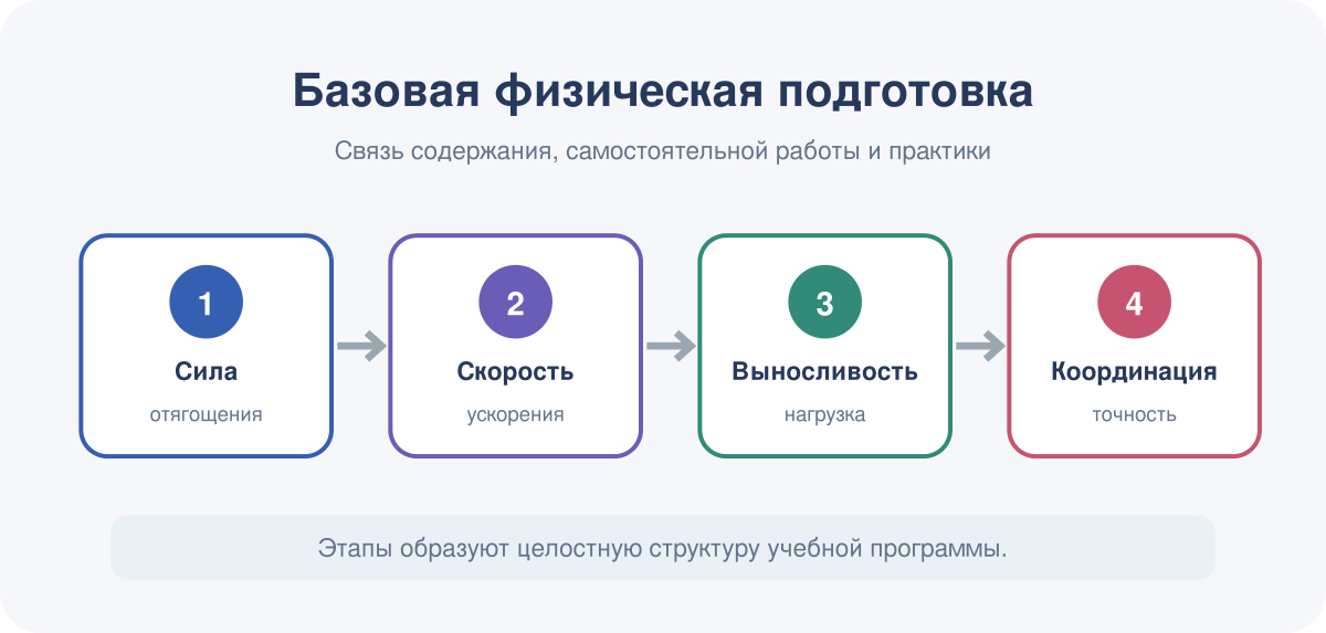 Ключевые физические качества, развиваемые средствами базовой физической подготовки.
