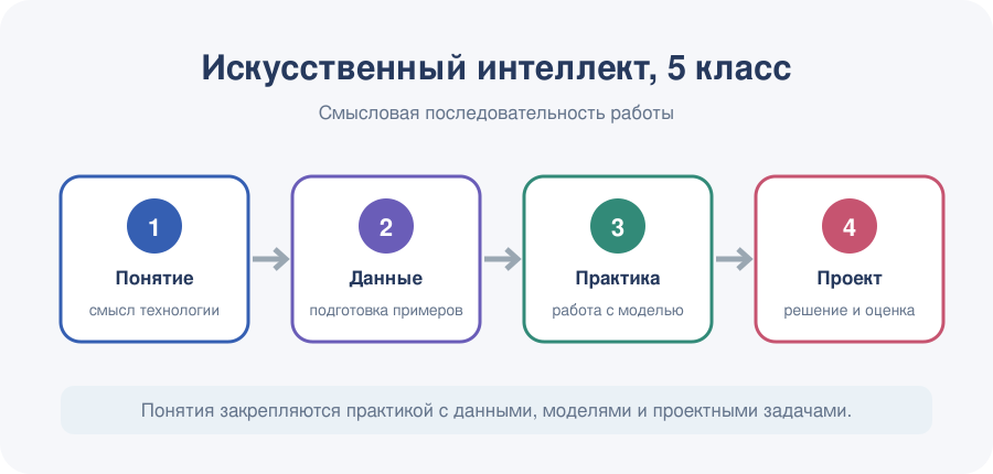 Изучение понятий переходит в практику с данными и моделями, проектную работу и оценку результатов искусственного интеллекта.