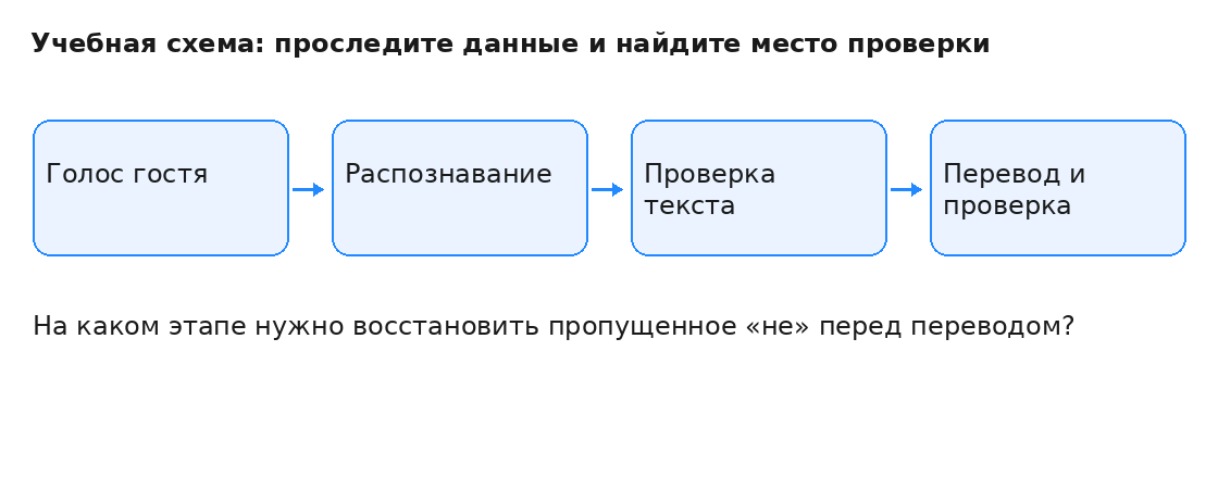 Учебная схема движения данных; вопрос о месте проверки