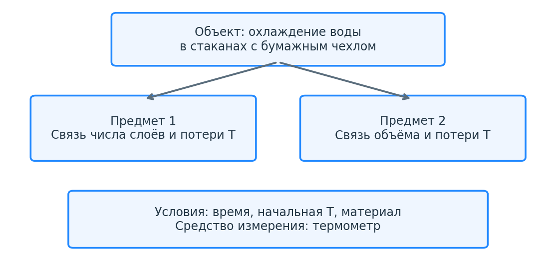 Один объект и два возможных предмета исследования. Прибор и постоянные условия обозначены отдельно, чтобы не подменять изучаемую связь.