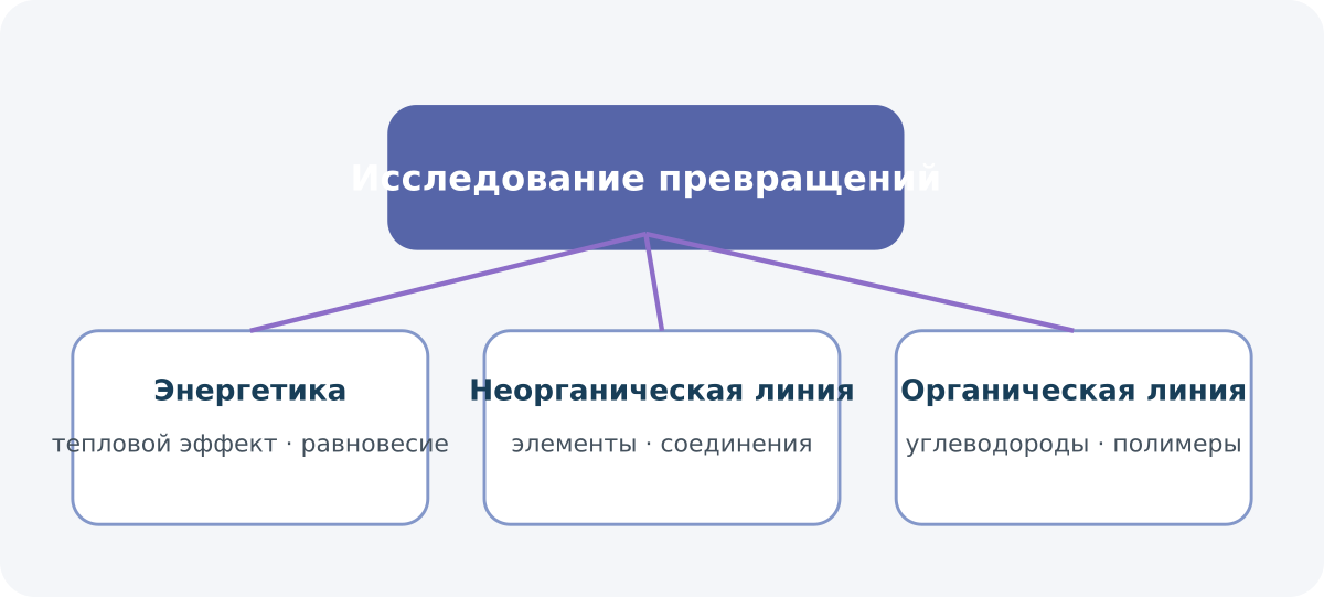 Смысловая карта курса: Химия, 9 класс, углублённый уровень