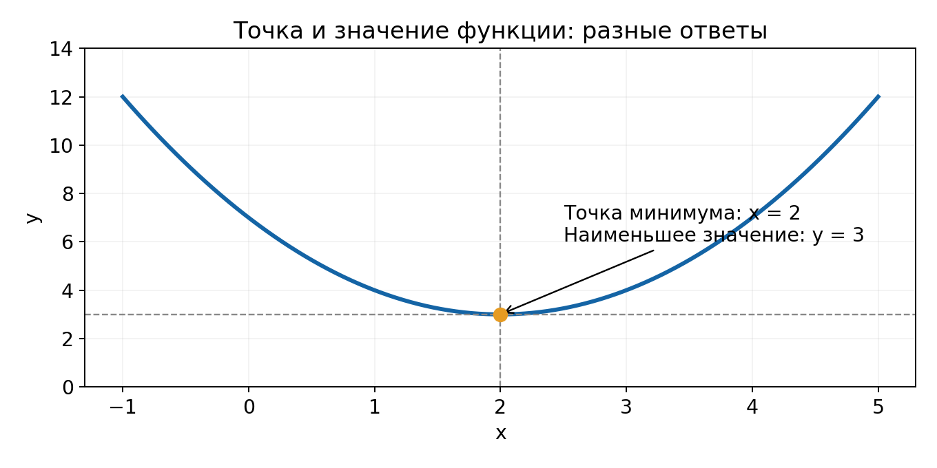 У функции y = x² − 4x + 7 точка минимума x = 2, а наименьшее значение равно 3.