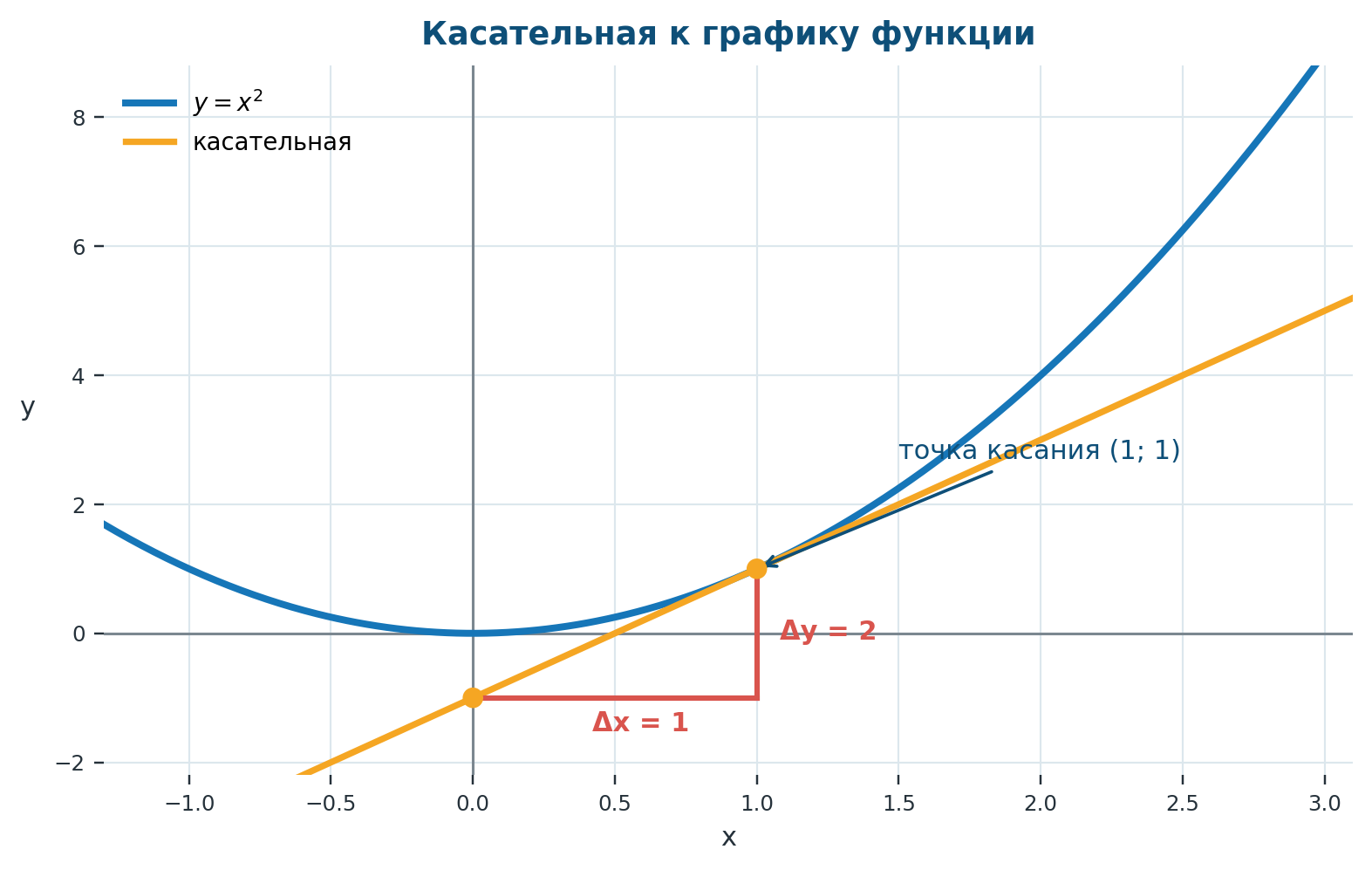 Парабола y = x² и касательная через точки (0; −1) и (1; 1)