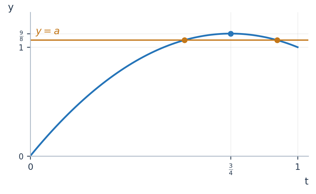 Часть параболы y = 3t − 2t² при 0 ≤ t ≤ 1. При 1 < a < 9/8 прямая y = a пересекает её в двух внутренних точках.