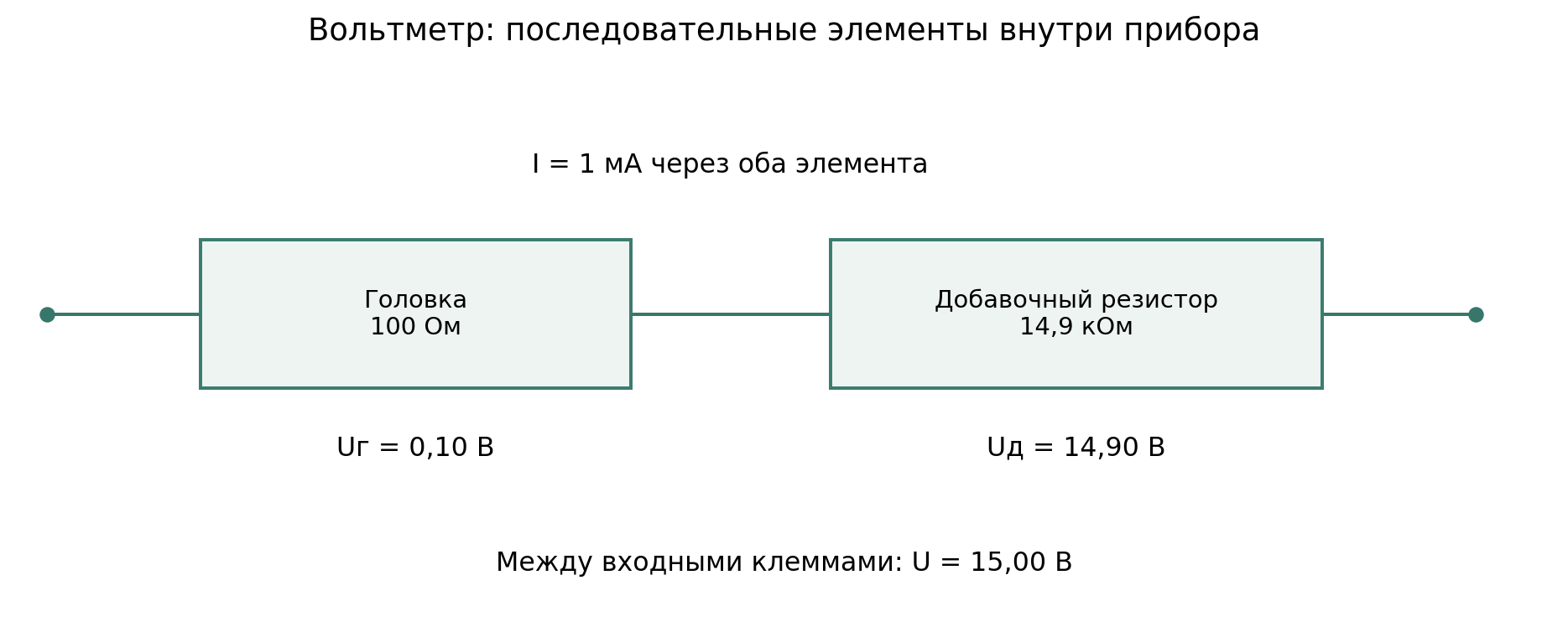 Схема диапазона 15 В из разобранного примера. Добавочный резистор последователен головке; весь прибор подключают параллельно измеряемому участку. Это разные уровни соединения.