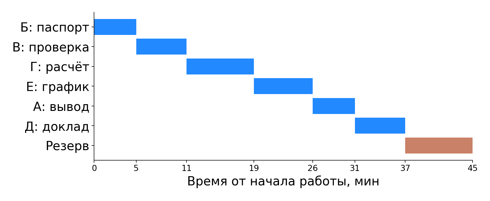 Один возможный последовательный план: 37 минут работы и 8 минут резерва.
