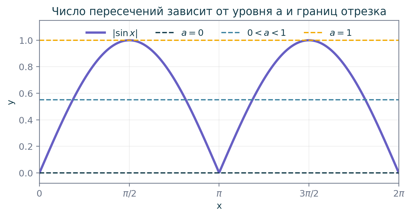 Особое число корней при a=0 возникает из-за двух включённых границ отрезка.