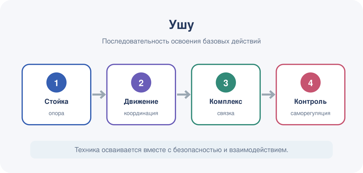 Последовательность освоения базовых действий в модуле «Ушу».