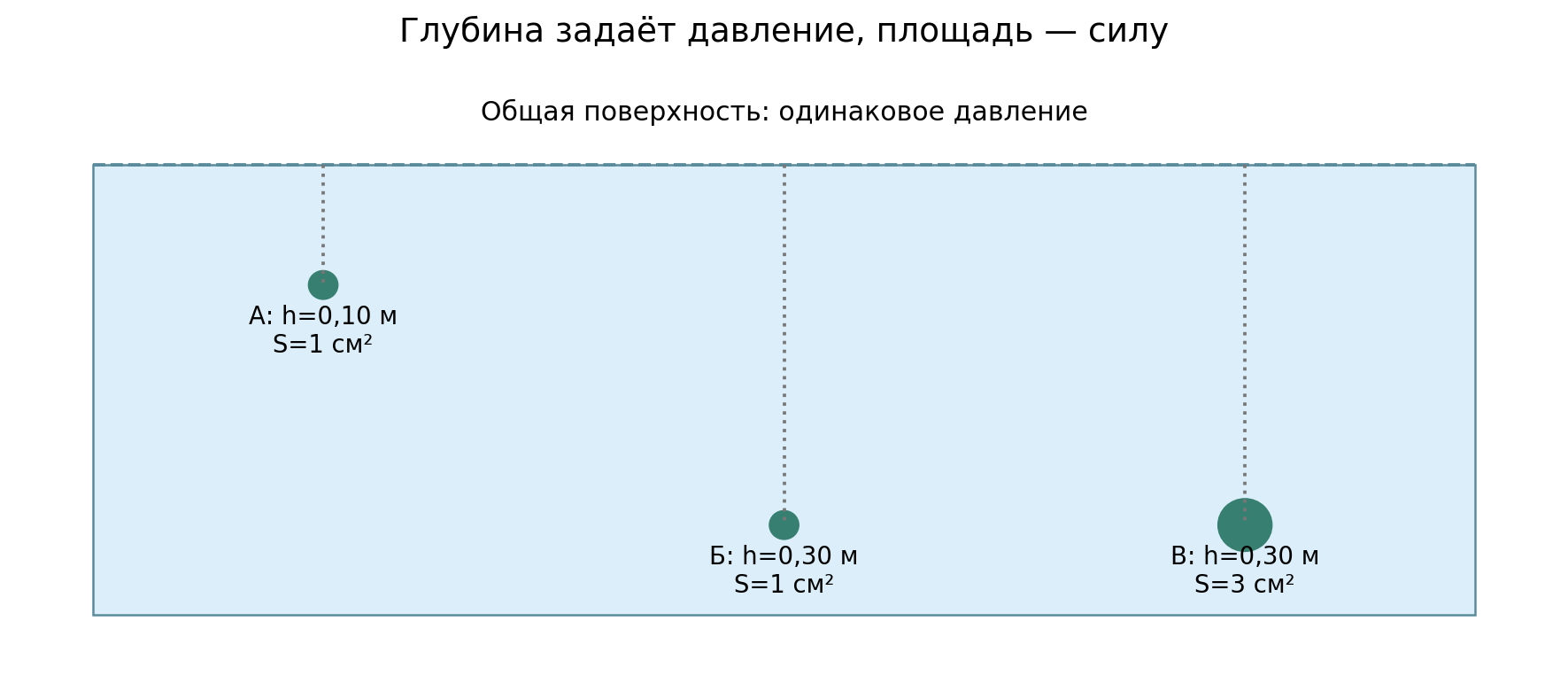 Три датчика учебной серии: глубины 0,10 и 0,30 м, площади 1 и 3 см². Площадь влияет на силу, но не на давление при фиксированной глубине; размеры датчиков на схеме условны.