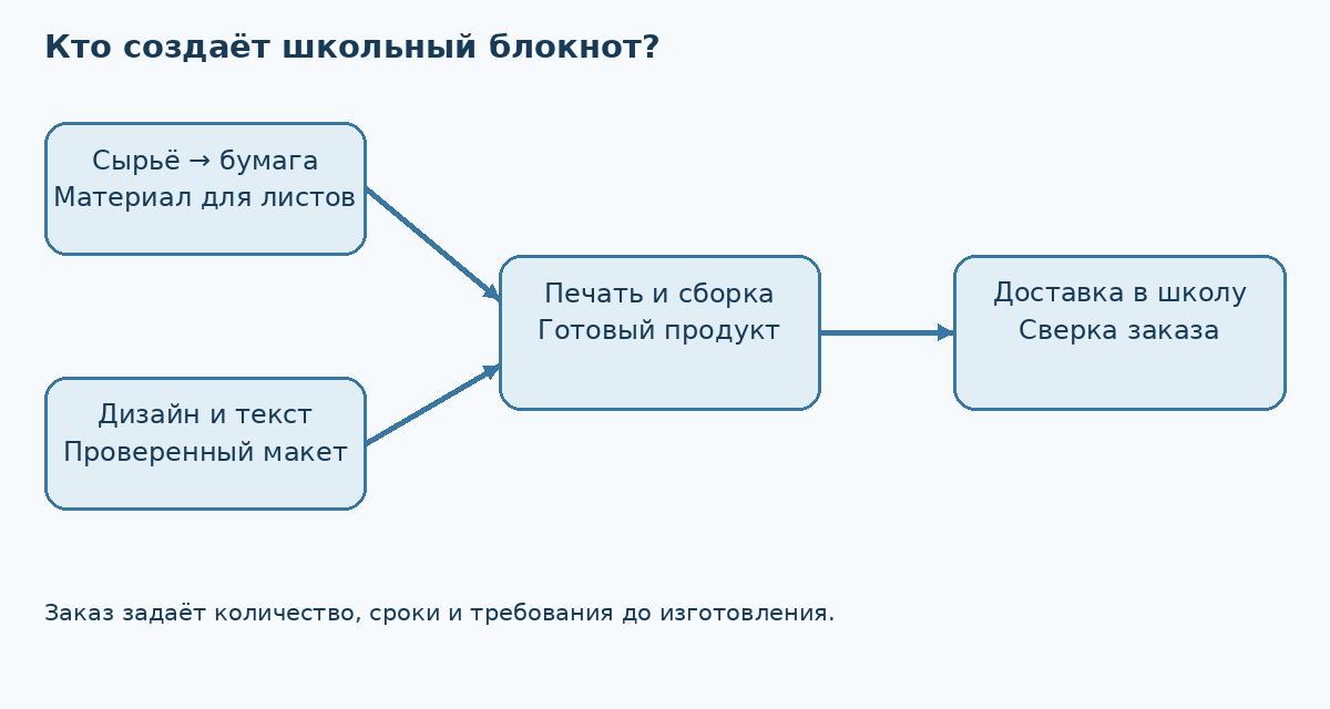 Путь блокнота: сырьё и макет соединяются на этапе печати; заказ задаёт требования, доставка передаёт продукт школе. Авторская учебная схема.