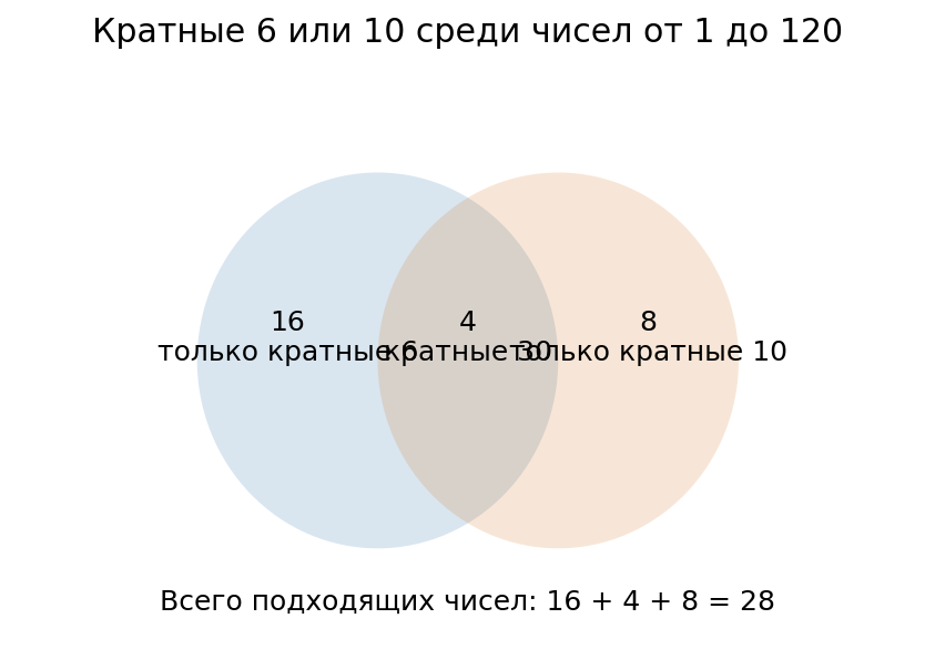 Вероятность: один опыт: схема для решения