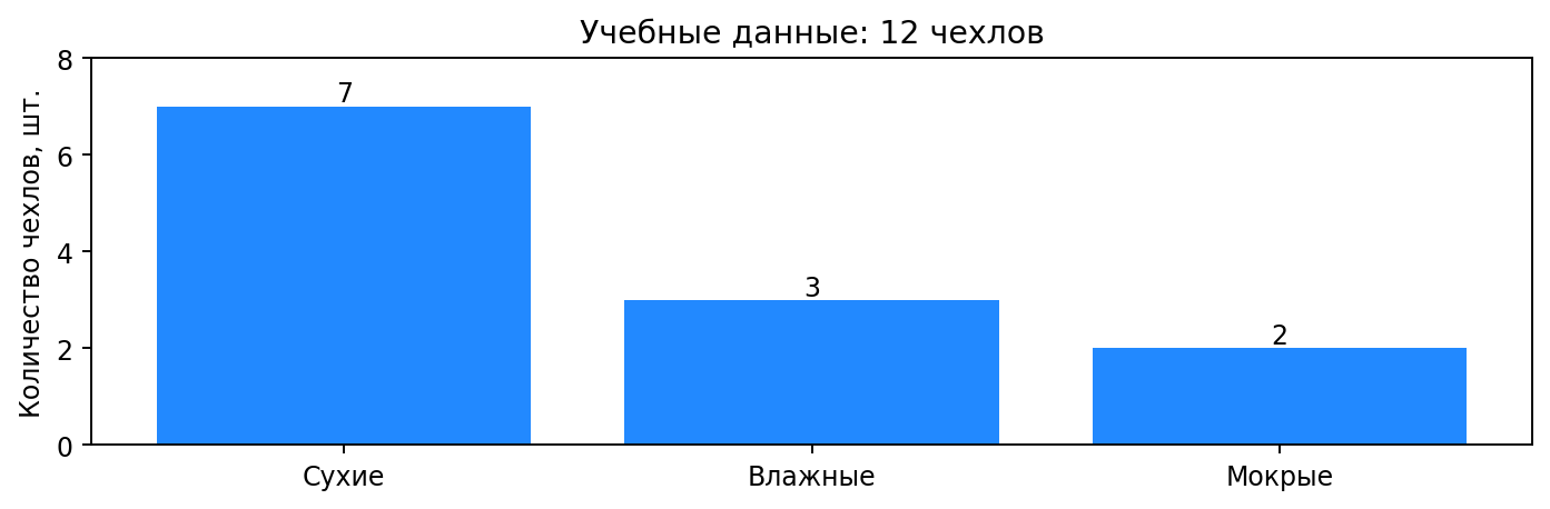 Категории изображены столбцами: сухие — 7, влажные — 3, мокрые — 2 чехла. Нулевая отметка сохранена.