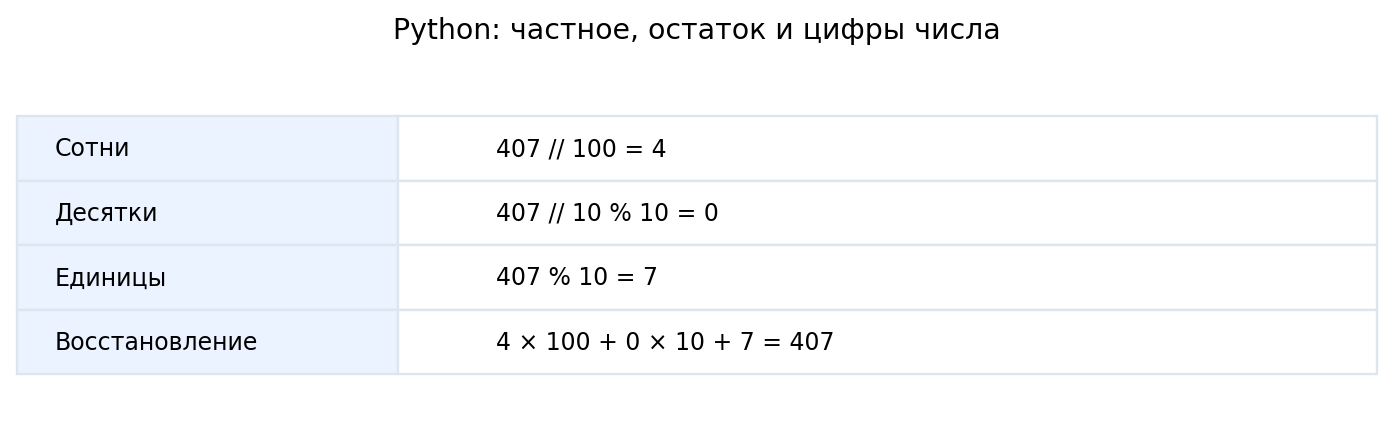 Число 407 = 4 × 100 + 0 × 10 + 7; остаток от 10 выделяет одну цифру.