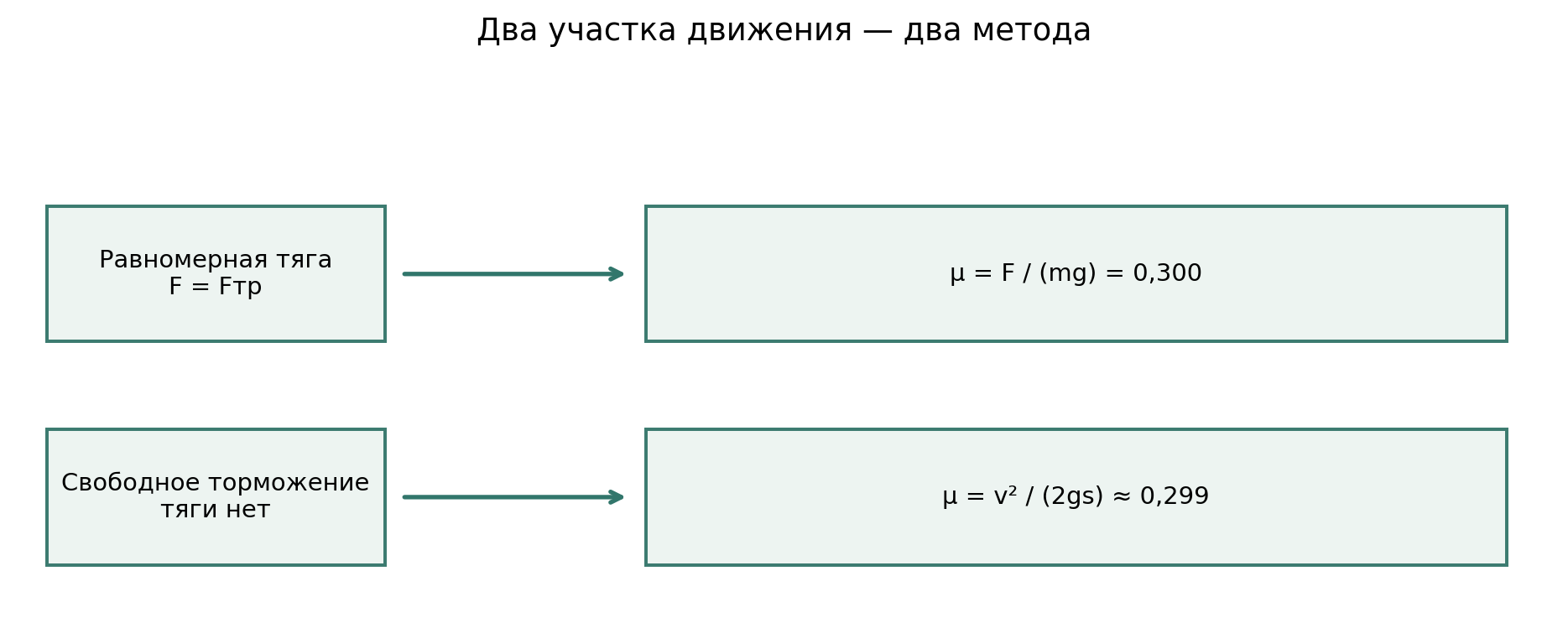 Два независимых метода разобранного примера: m=0,50 кг, F=1,50 Н, v0=2,0 м/с, s=0,67 м. Сравниваются оценки μ для одинаковых поверхностей и условий.