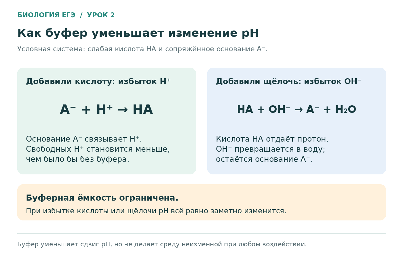 Действие буфера при добавлении кислоты и щёлочи.