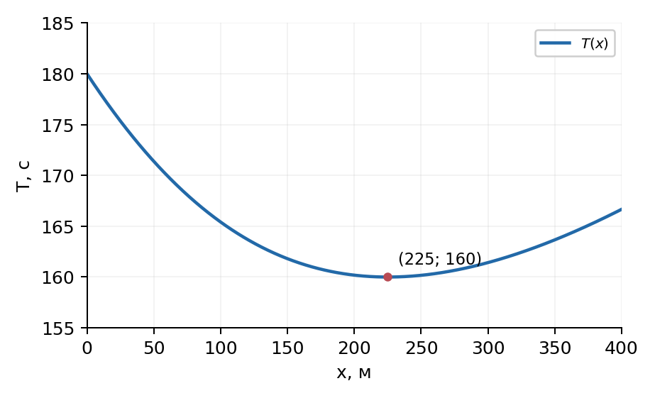 Минимум времени при AC = 225 м, T = 160 с.