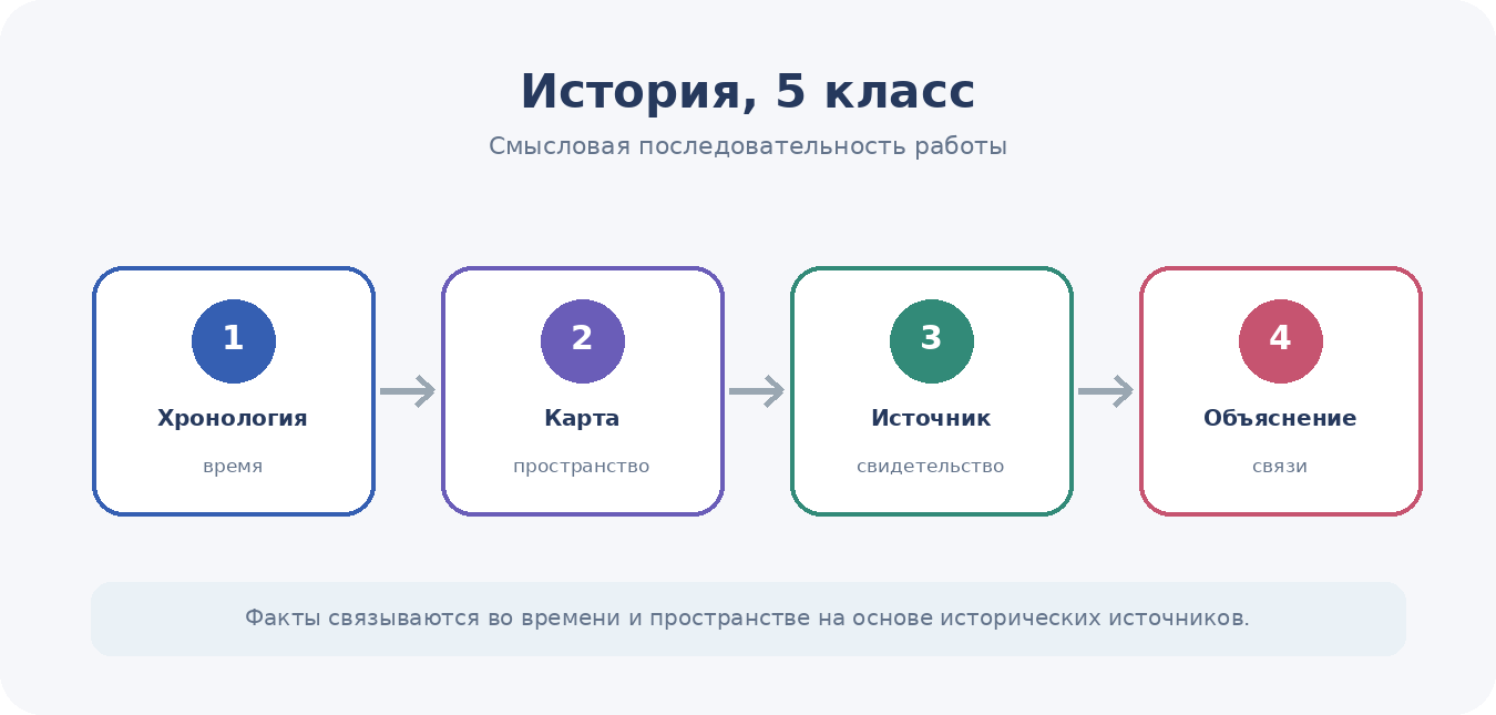 Хронология, карта и исторический источник помогают объяснять события и процессы.