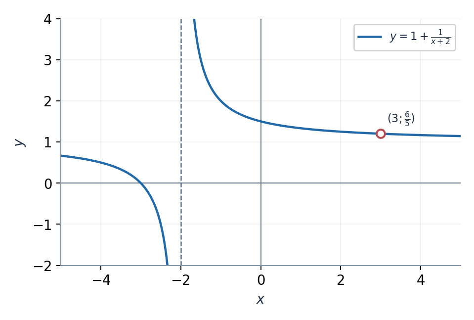 После сокращения сохраняются ограничения: x ≠ −2 и x ≠ 3.