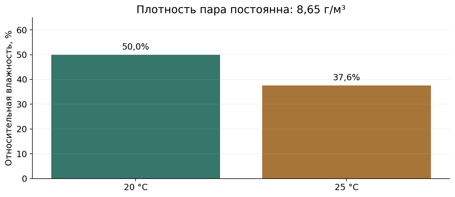 Относительная влажность при неизменной плотности пара 8,65 г/м³: 50% при 20 °C и около 37,6% при 25 °C. Модель герметичного неизменного объёма; она не описывает открытое помещение без дополнительных данных.