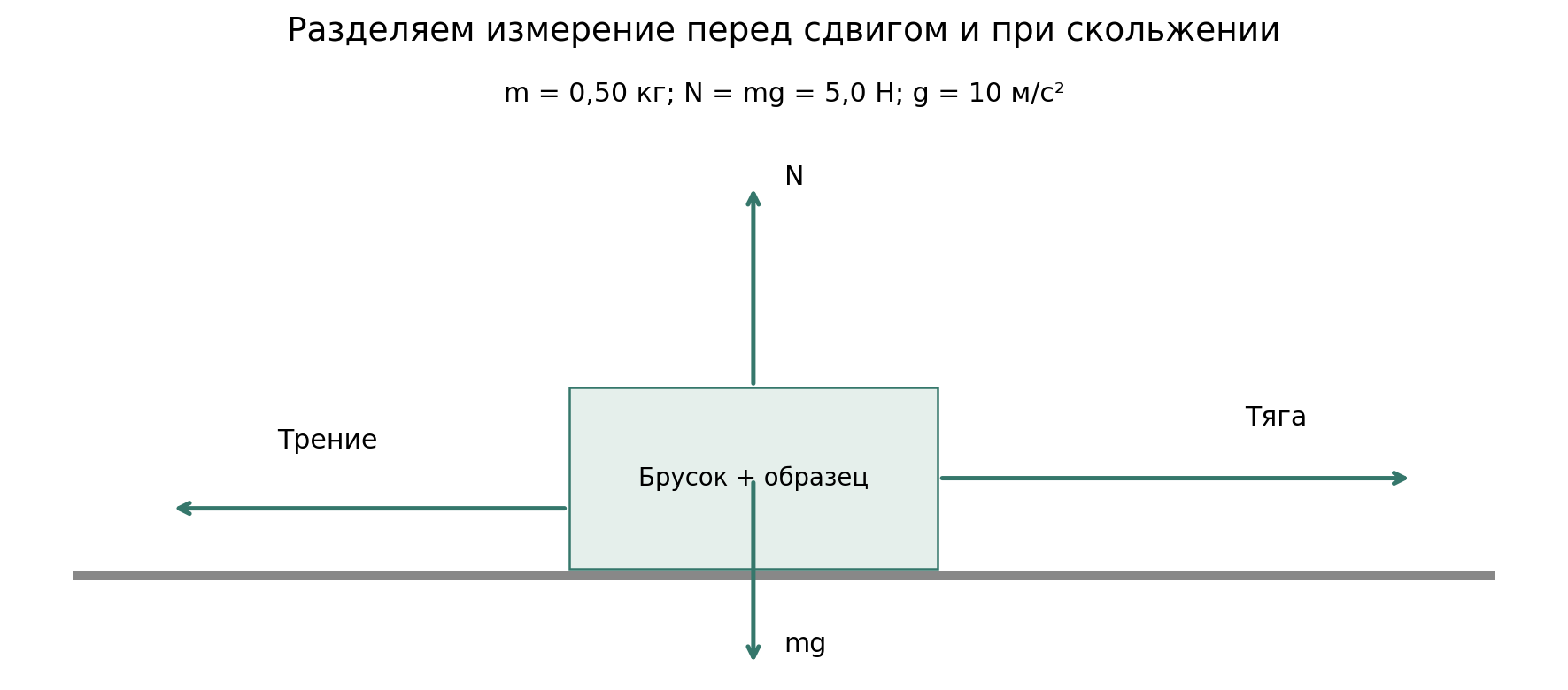 Настольная модель: горизонтальная тяга, реакция опоры N и вес mg. Силу непосредственно перед сдвигом и силу при равномерном скольжении записывают в разные столбцы. Испытание людей и мокрого пола не проводится.