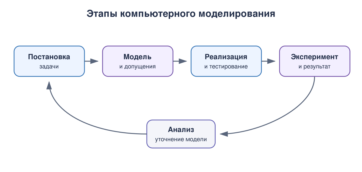 Компьютерное моделирование — итерационный процесс: анализ результата может потребовать уточнения модели и повторного эксперимента.