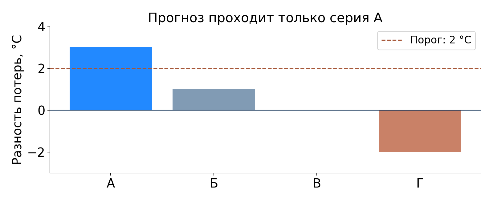 Учебные серии практики 1: разность считают как потерю без чехла минус потерю с чехлом.