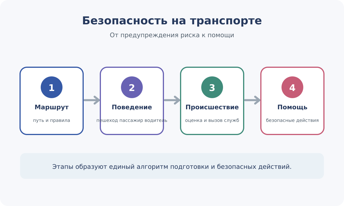 Алгоритм безопасного поведения на транспорте: подготовка, соблюдение правил, оценка происшествия и помощь.